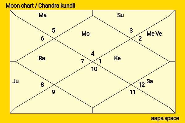 Varsha Bollamma chandra kundli or moon chart